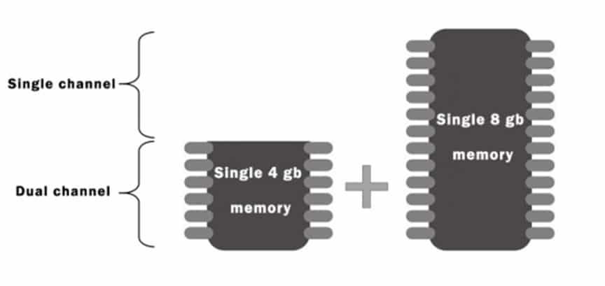 Asymmetric double channel