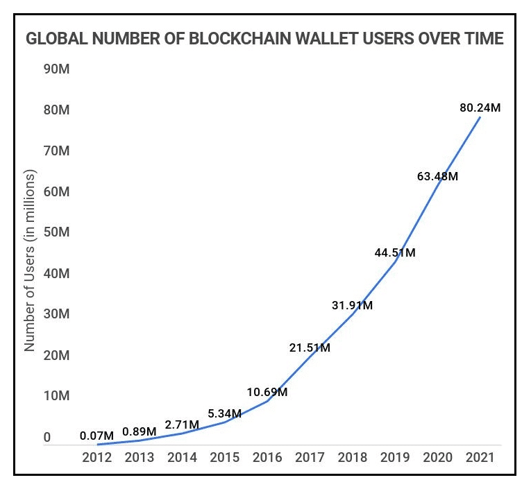 Blockchain’s global market