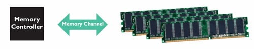 Transferring addresses from the RAM to the CPU