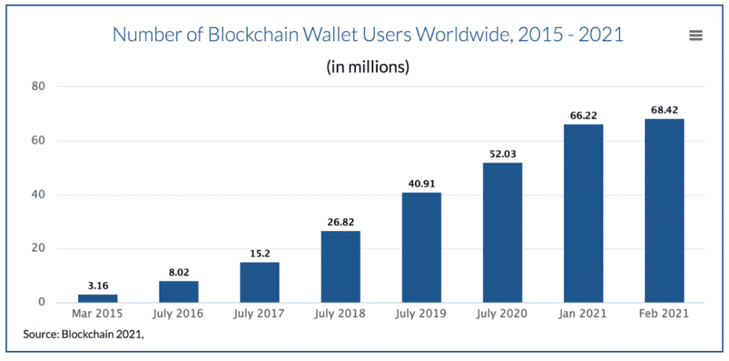 approximately 68 million blockchain wallet users