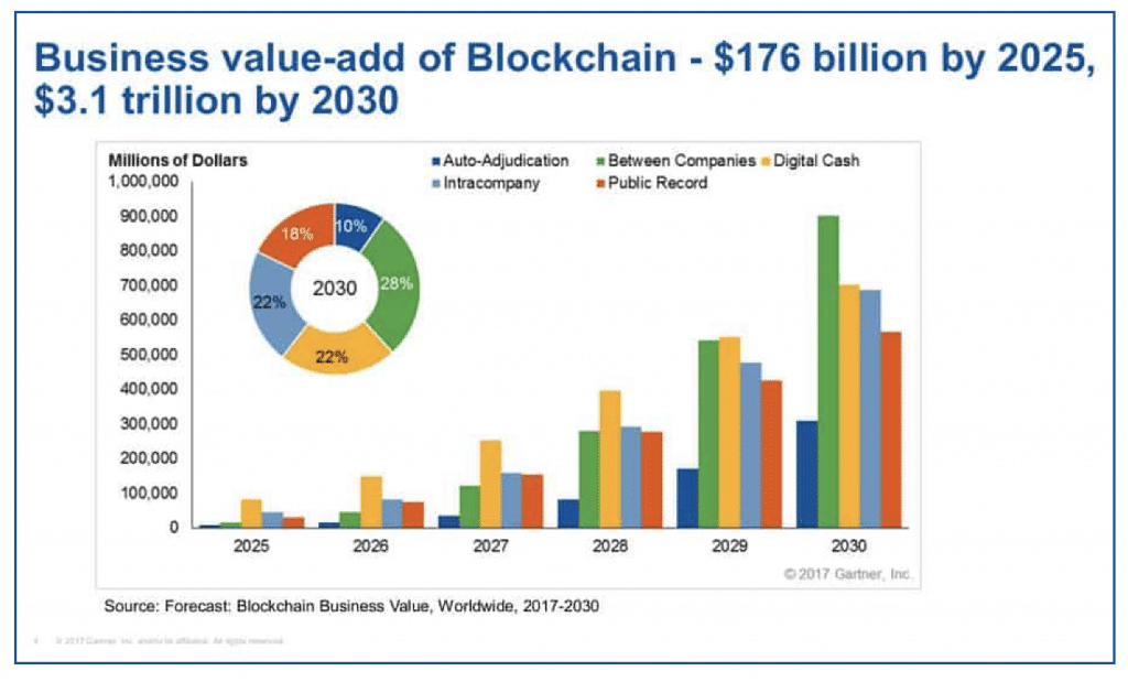 business value generated by blockchain